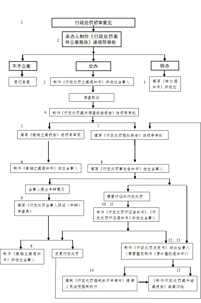 行政处罚案件工作流程图